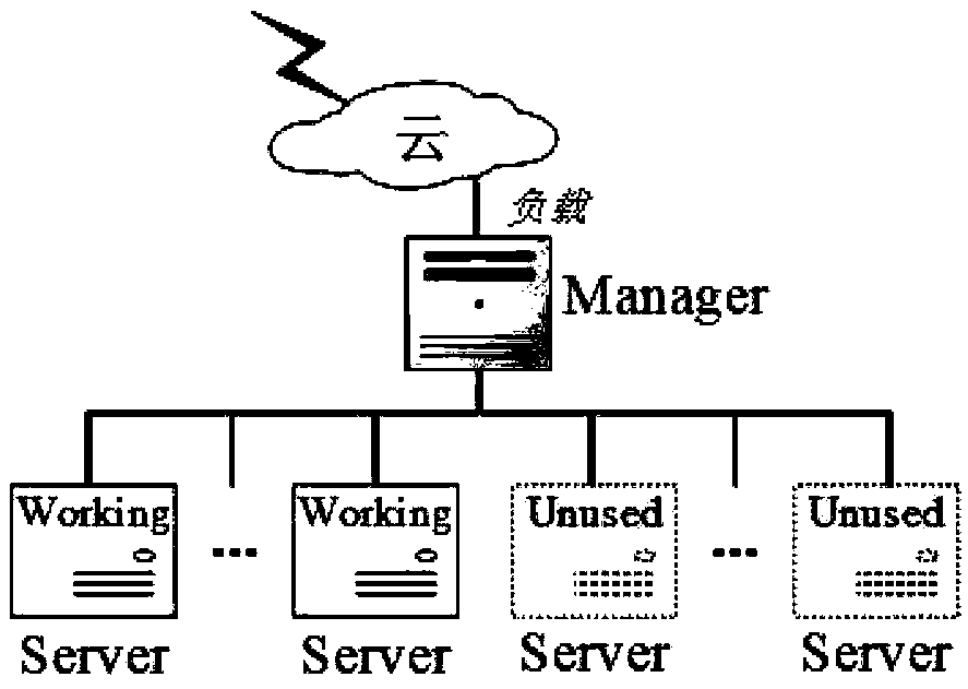 Load resource demand assessment method based on linear relationship