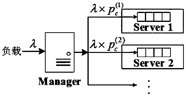 Load resource demand assessment method based on linear relationship