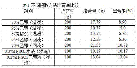 Technology for extracting zanthoxylum pistaciiflorum hayata by utilizing sulfuric acid-ethanol