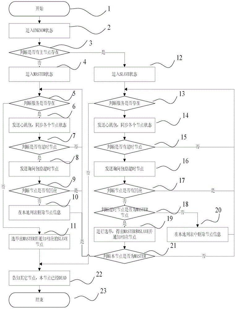 Operation and maintenance auditing system and network load balancing method used for system