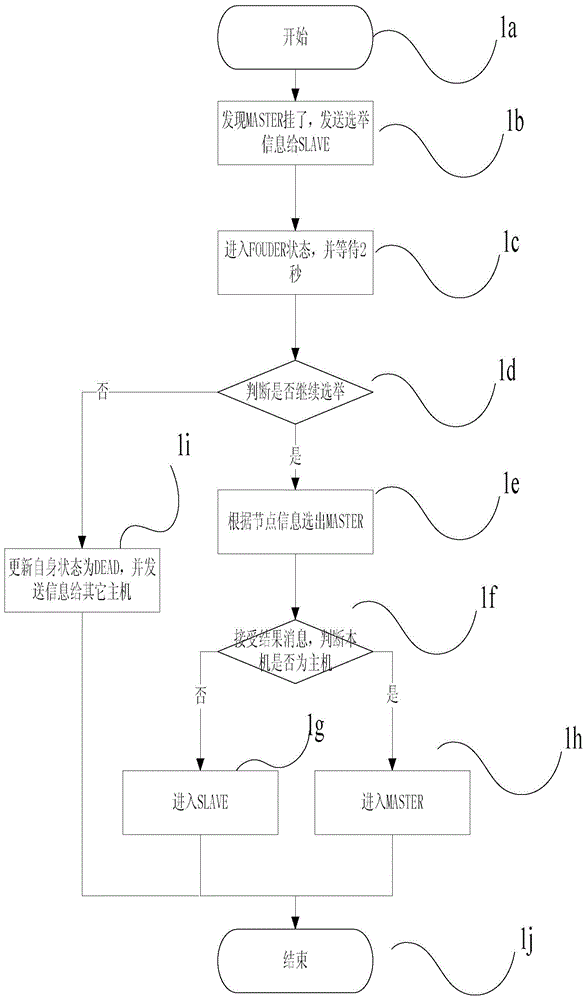 Operation and maintenance auditing system and network load balancing method used for system