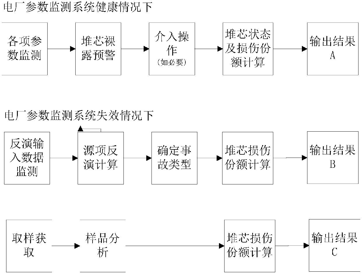 Nuclear power plant reactor core damage evaluation method