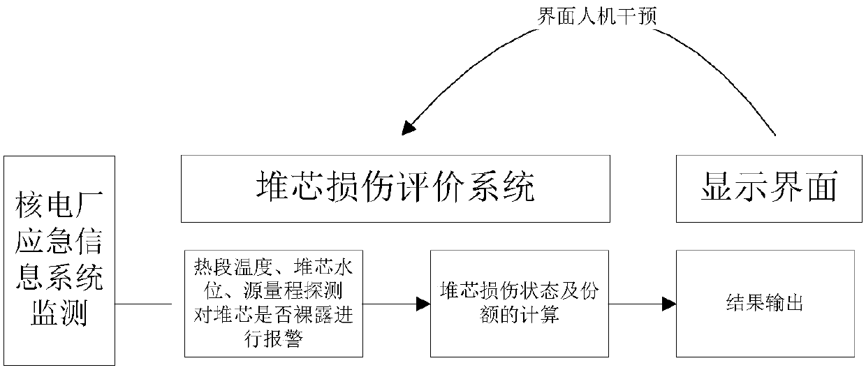 Nuclear power plant reactor core damage evaluation method