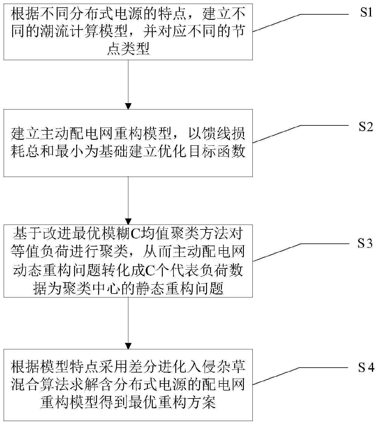 Active power distribution network dynamic reconstruction method containing distributed power supply