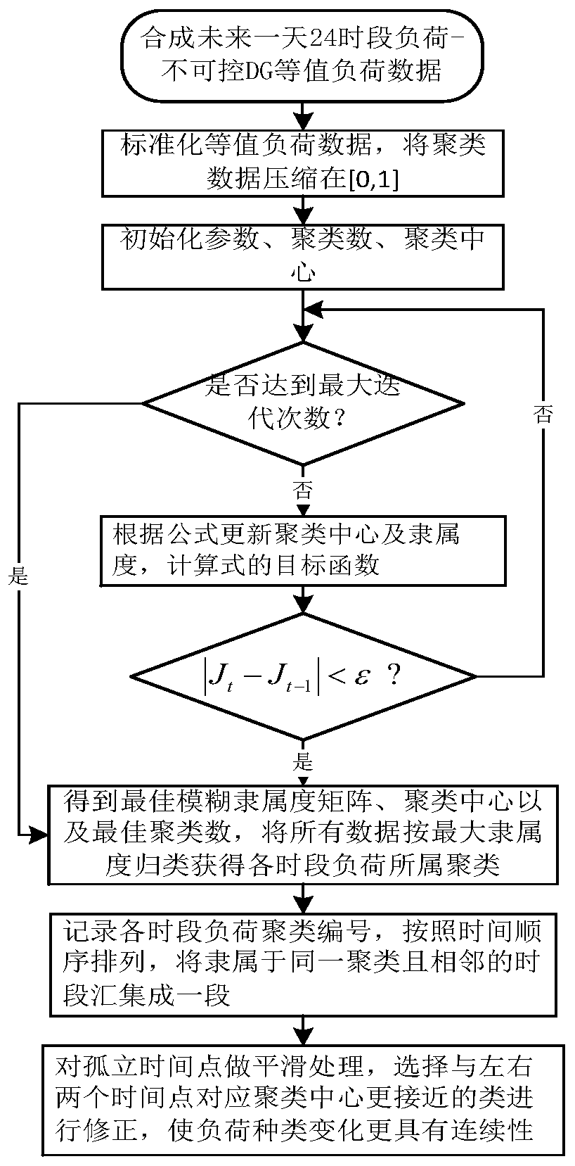 Active power distribution network dynamic reconstruction method containing distributed power supply