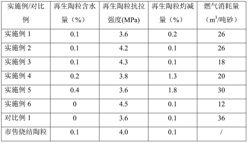 Regeneration method for reducing ignition loss of water-washing casting ceramsite sand