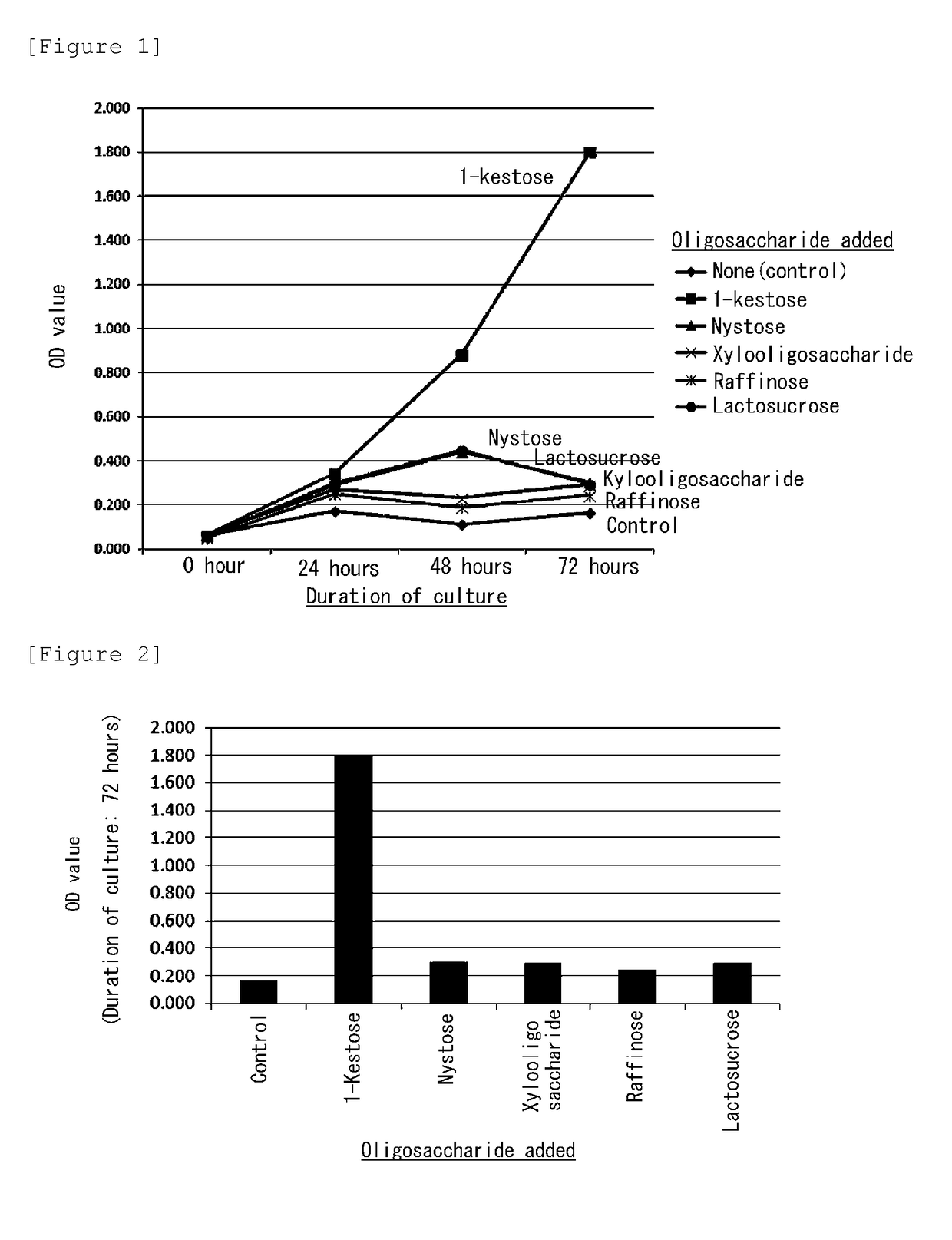 Proliferative agent for faecalibacterium