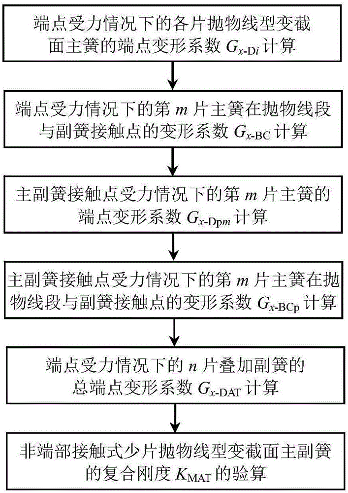 Checking computation method for composite stiffness of non-end contact type few-leaf parabolic main and auxiliary spring