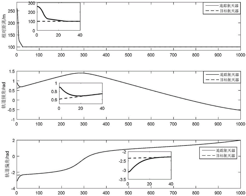 Relative orbit attitude finite time control method for non-cooperative target spacecraft