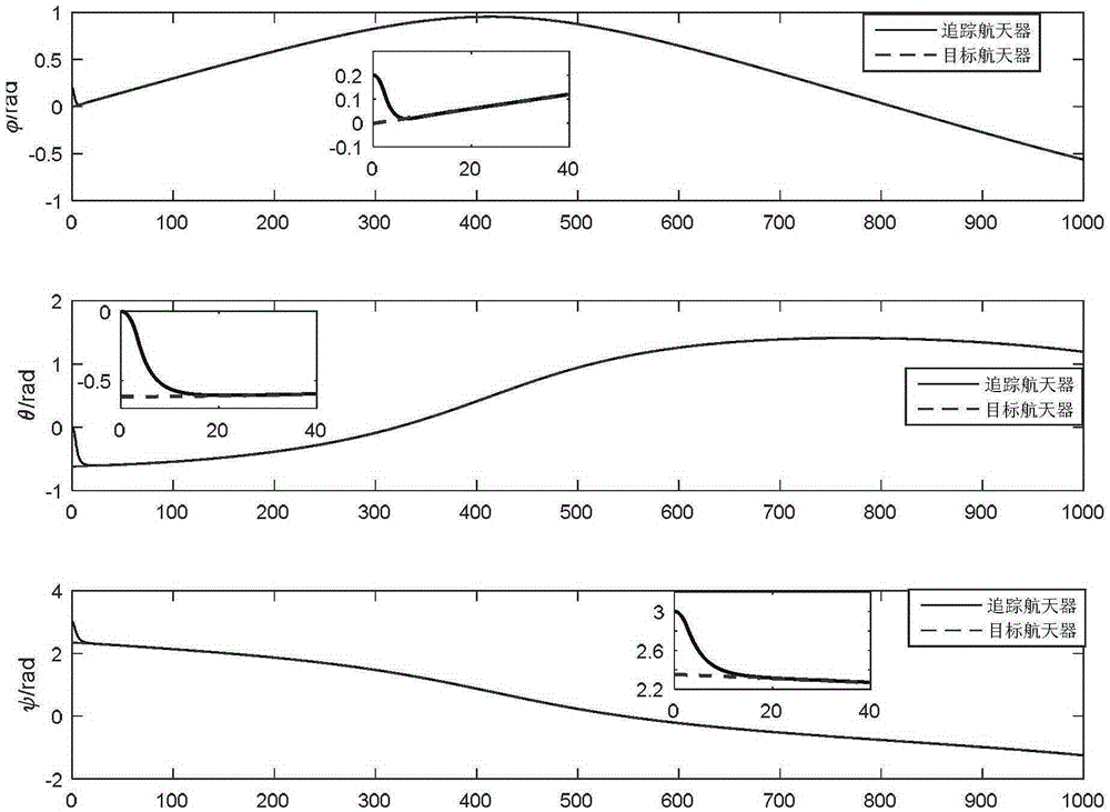 Relative orbit attitude finite time control method for non-cooperative target spacecraft