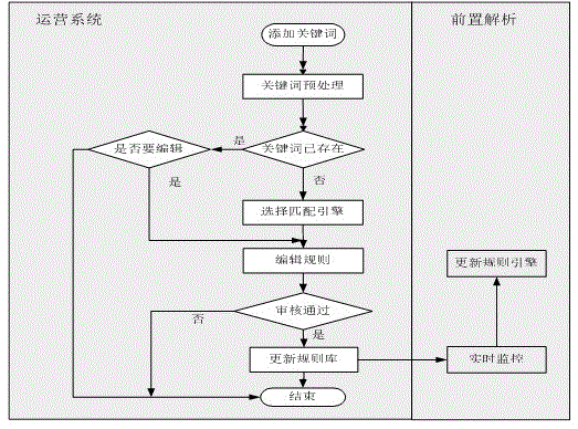 Preset parsing method for tourism vertical search engine