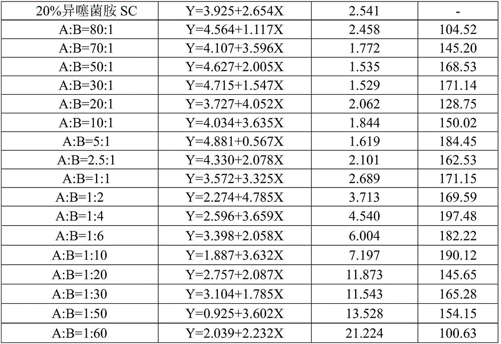 Fungicidal composition containing isopyrazam and isotianil and application thereof