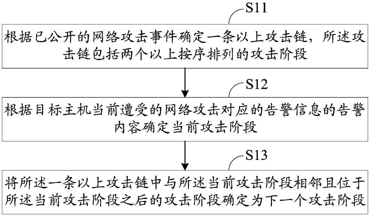 Method and device for predicting network attack