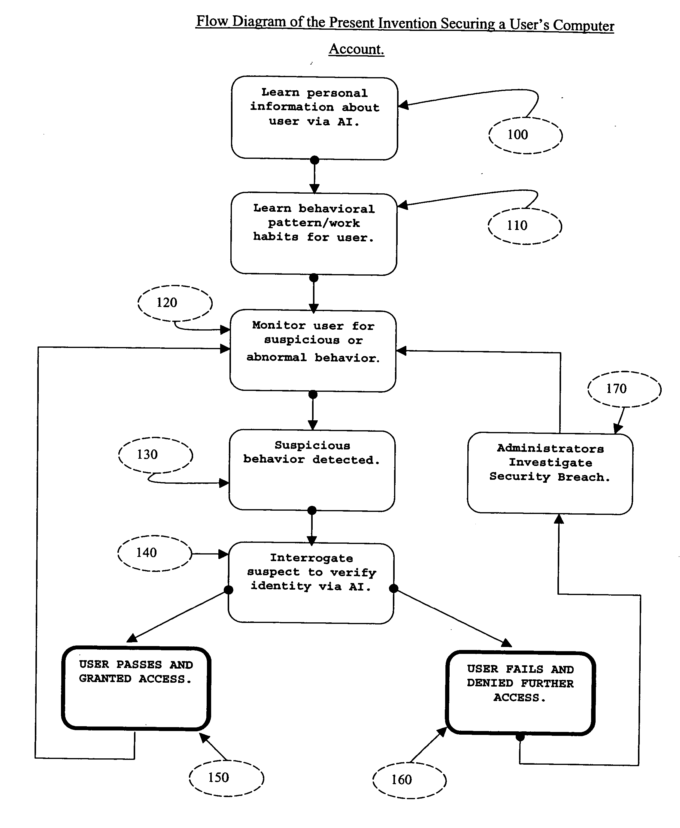 System and method for securing computer system against unauthorized access