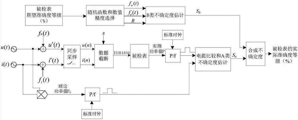 Digitization electric energy meter detection and traceablility method based on standard digital power source