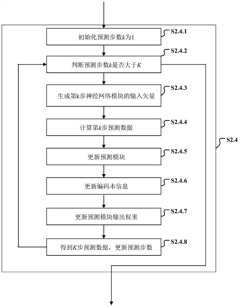 Chip performance degradation trend prediction method based on multi-step robust prediction learning machine