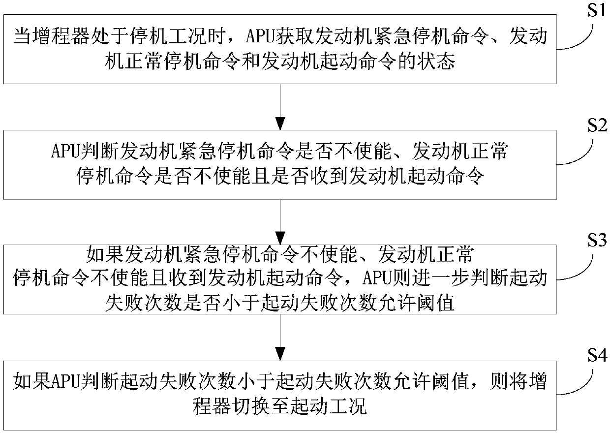 Range-extended electric vehicle and engine start control method and system thereof