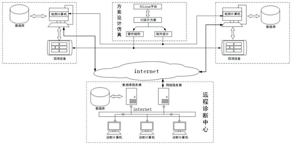 Remote fault diagnosis system based on project scheme simulation software architecture design