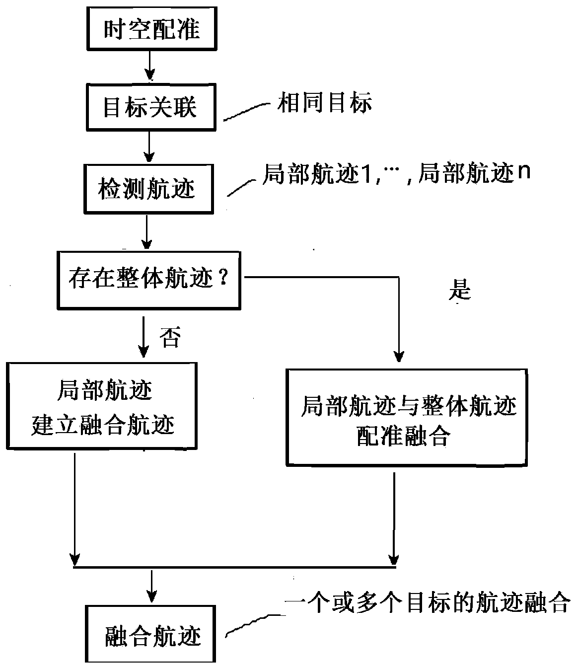 Target situation fusion sensing method and system based on multiple sensors