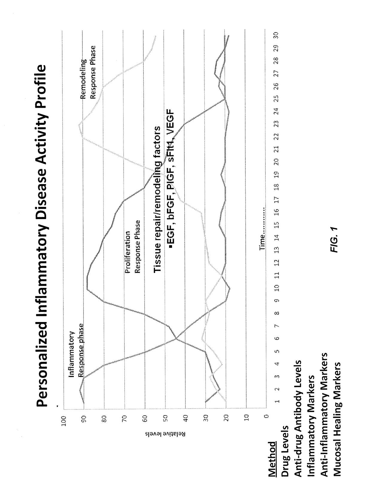 Methods of disease activity profiling for personalized therapy management