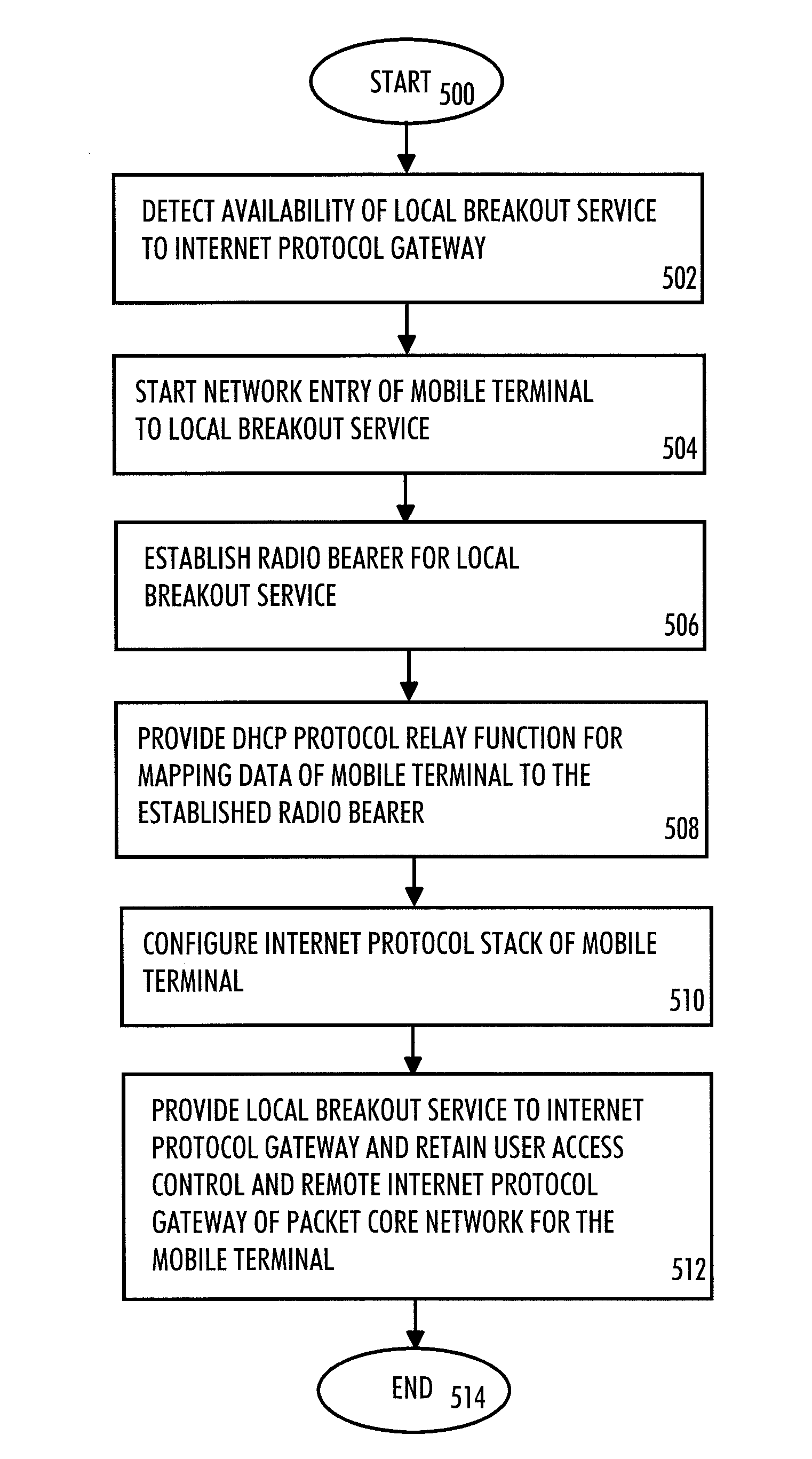 Method, radio system, mobile terminal and base station for providing local breakout service