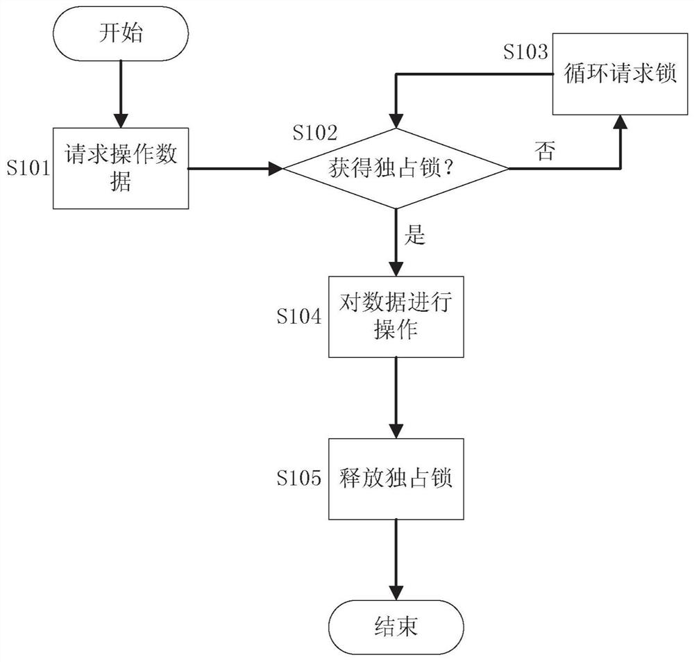 A method and device for implementing concurrent containers