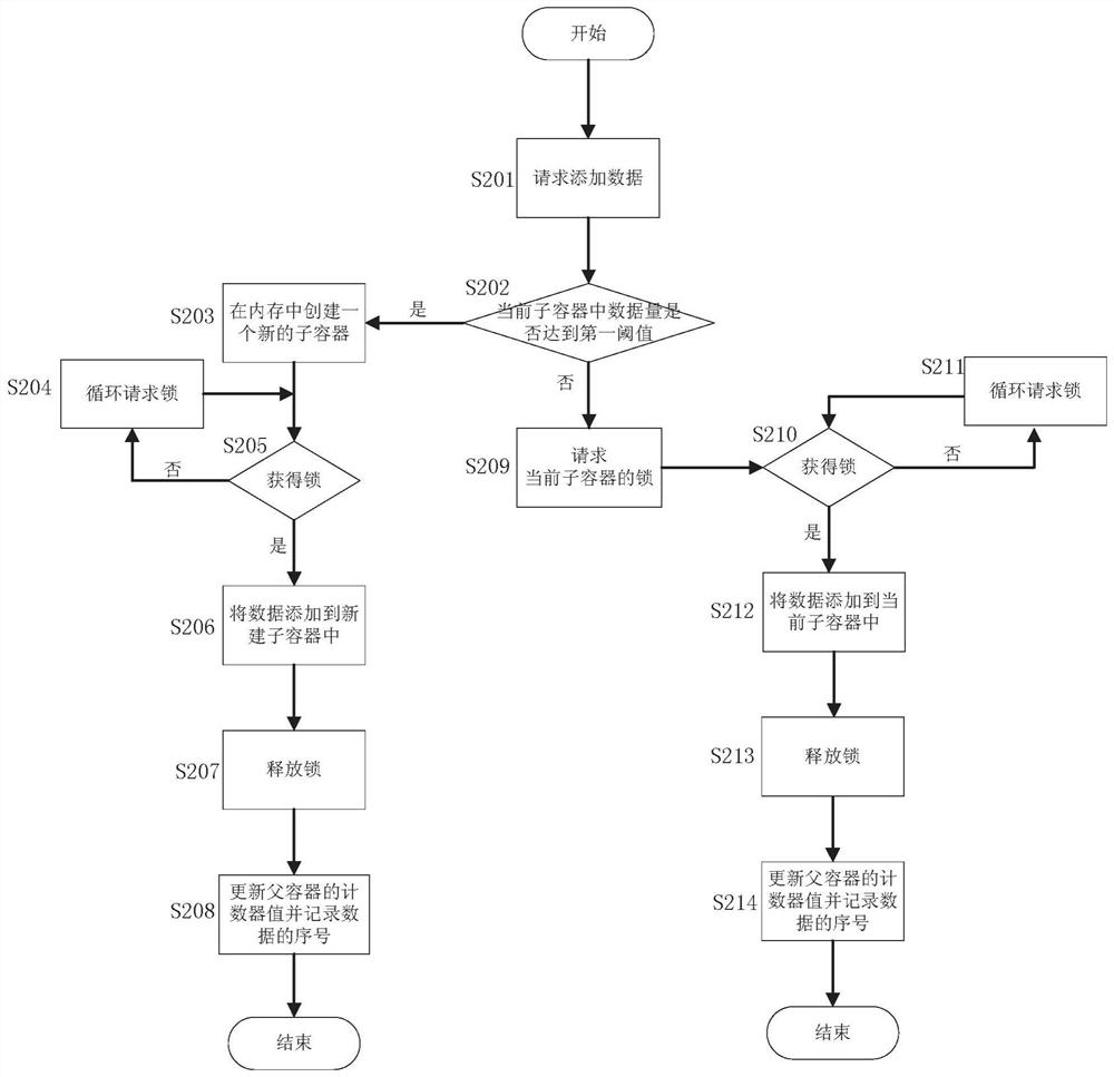 A method and device for implementing concurrent containers