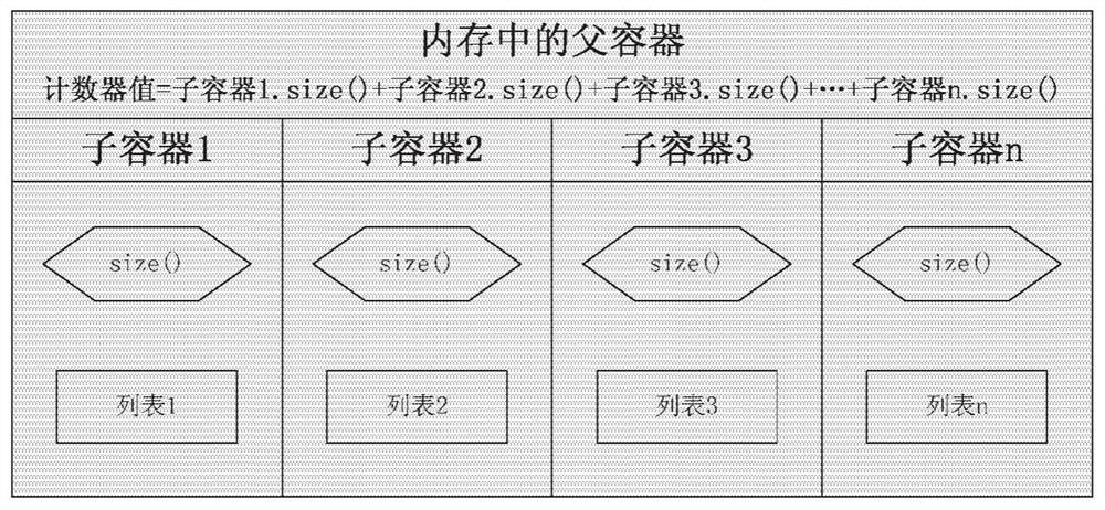 A method and device for implementing concurrent containers