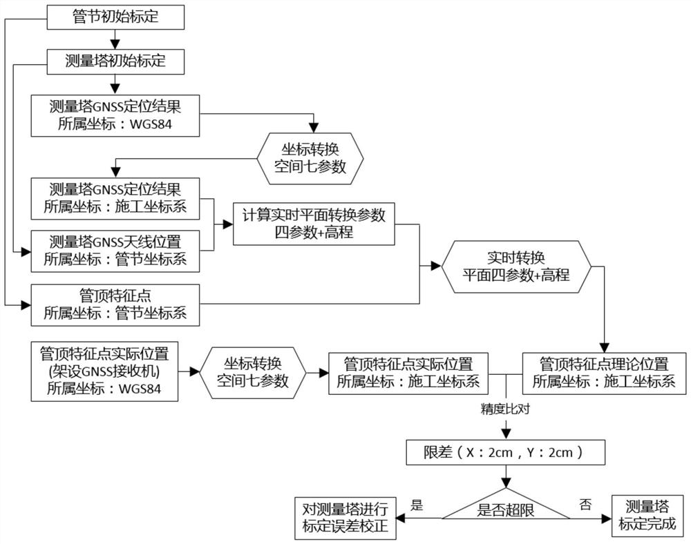 Inverse calibration correction method for positioning precision of immersed tube installation measuring tower