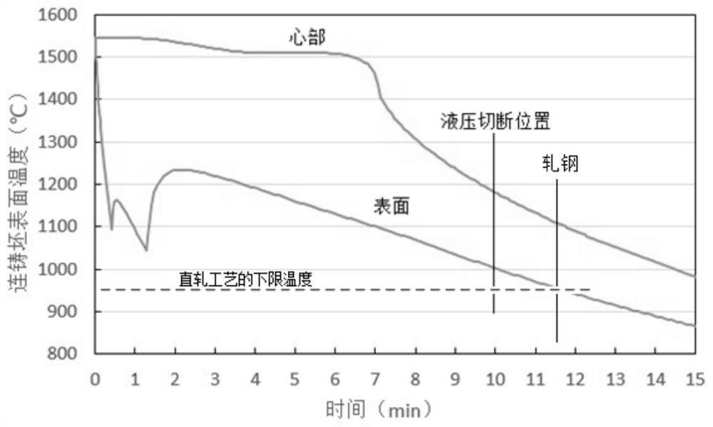 A control method for reducing the temperature difference between the head and the tail of the continuous casting slab in the direct rolling process