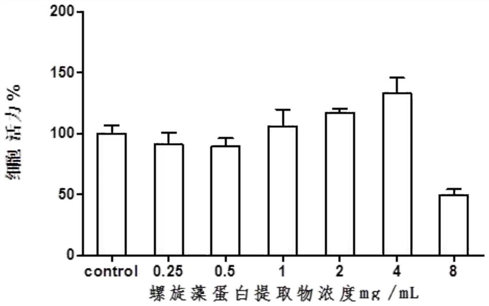 A preparation process of spirulina protein and its neuroprotective application