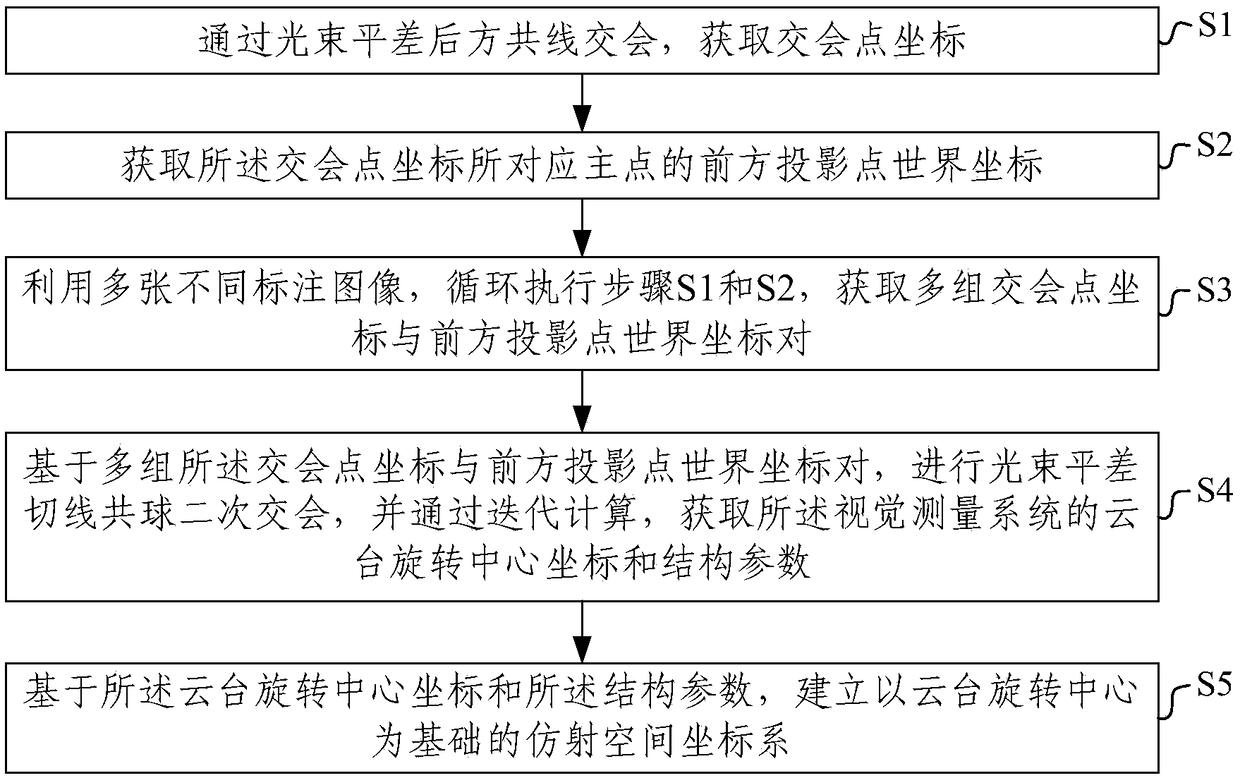 Structural parameter calibration and affine coordinate system construction method and system for visual measurement system