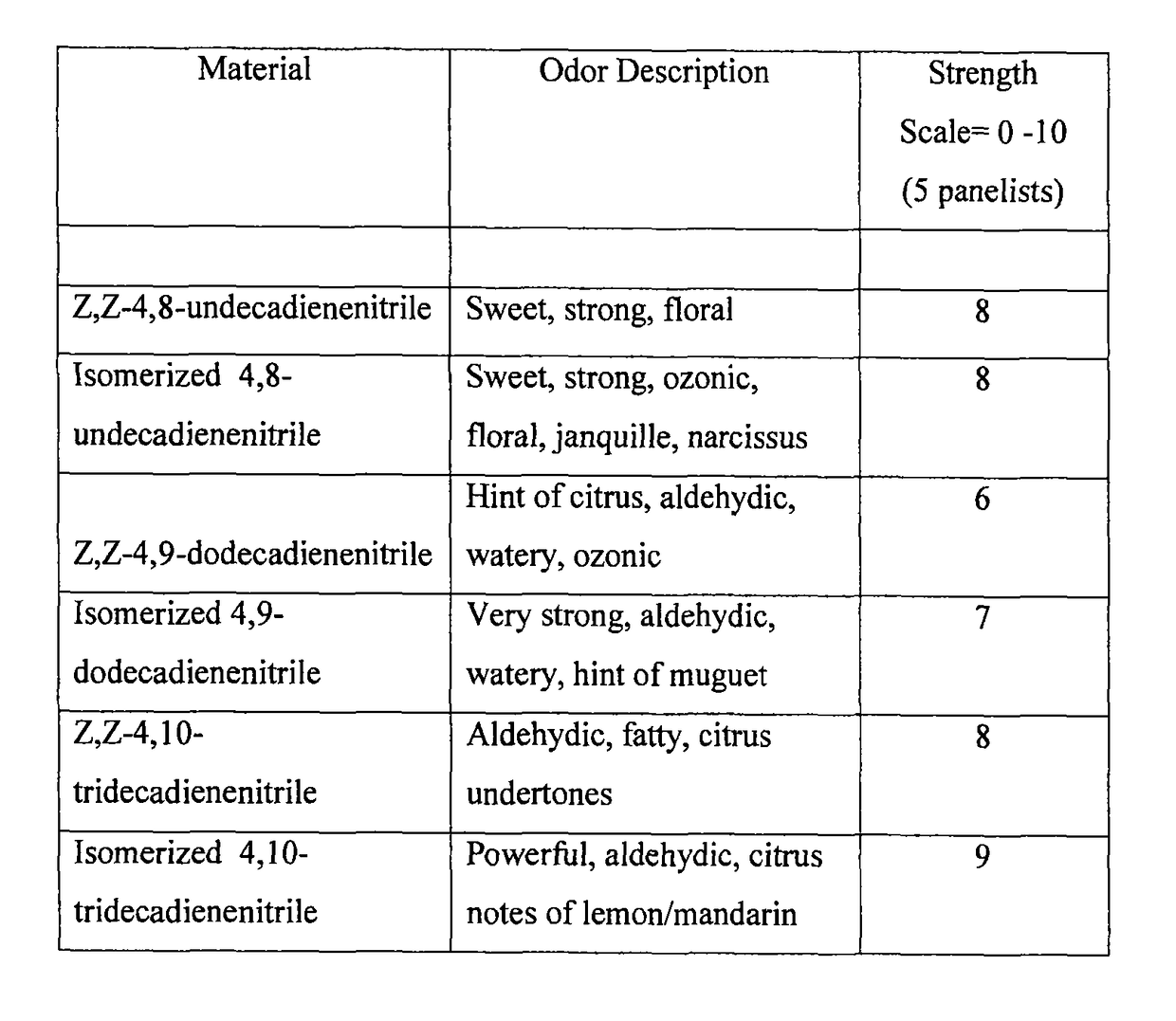 Perfume compositions containing isomeric alkadienenitriles