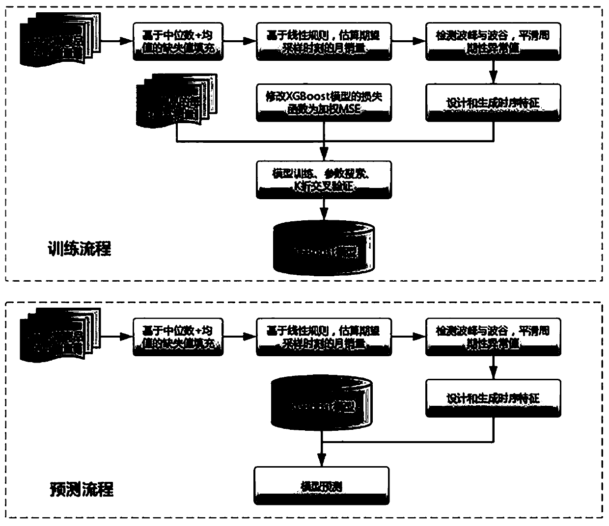 Time series data filling and restoring method based on machine learning