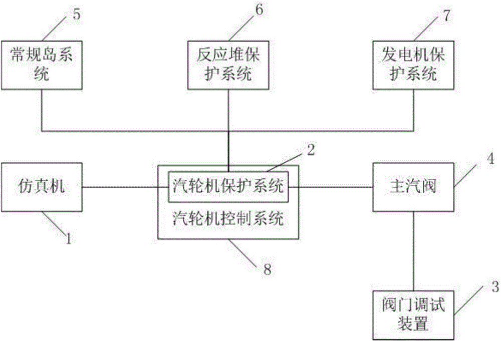 System and method for debugging half-speed steam turbine protection system of nuclear power plant