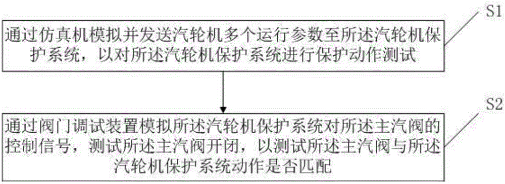 System and method for debugging half-speed steam turbine protection system of nuclear power plant