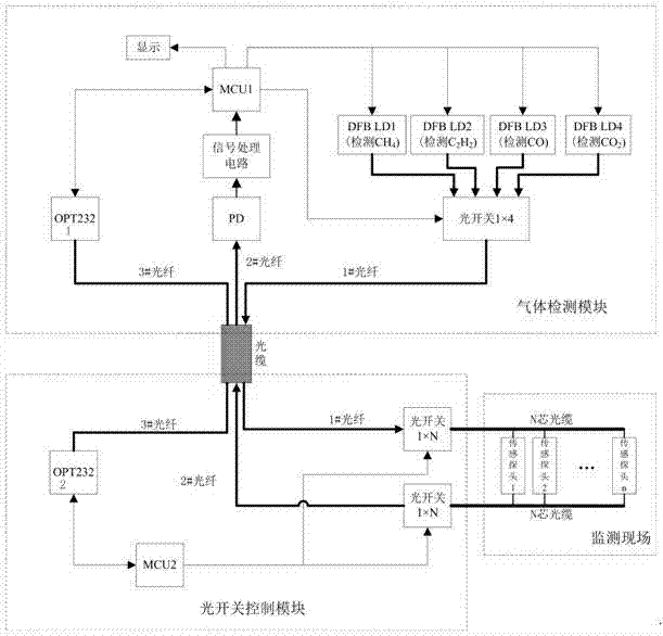 Optical fiber sensor network for multicomponent gases