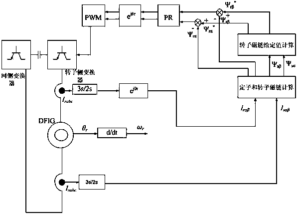 Faulty operation method of doubly-fed wind turbine stator-rotor flux linkage flux-weakening control