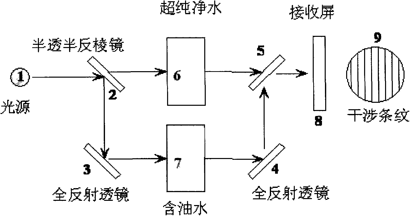 Online monitoring system of sewage by spectral interference method