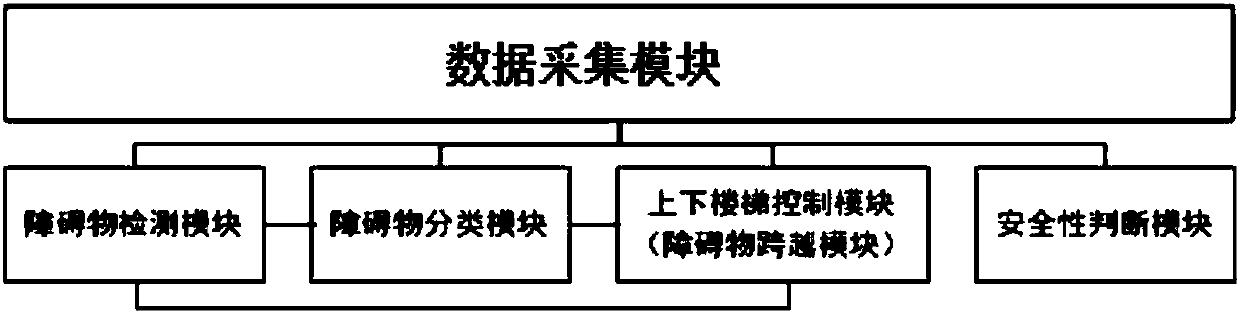 Self-adaptive stair-climbing control system and method