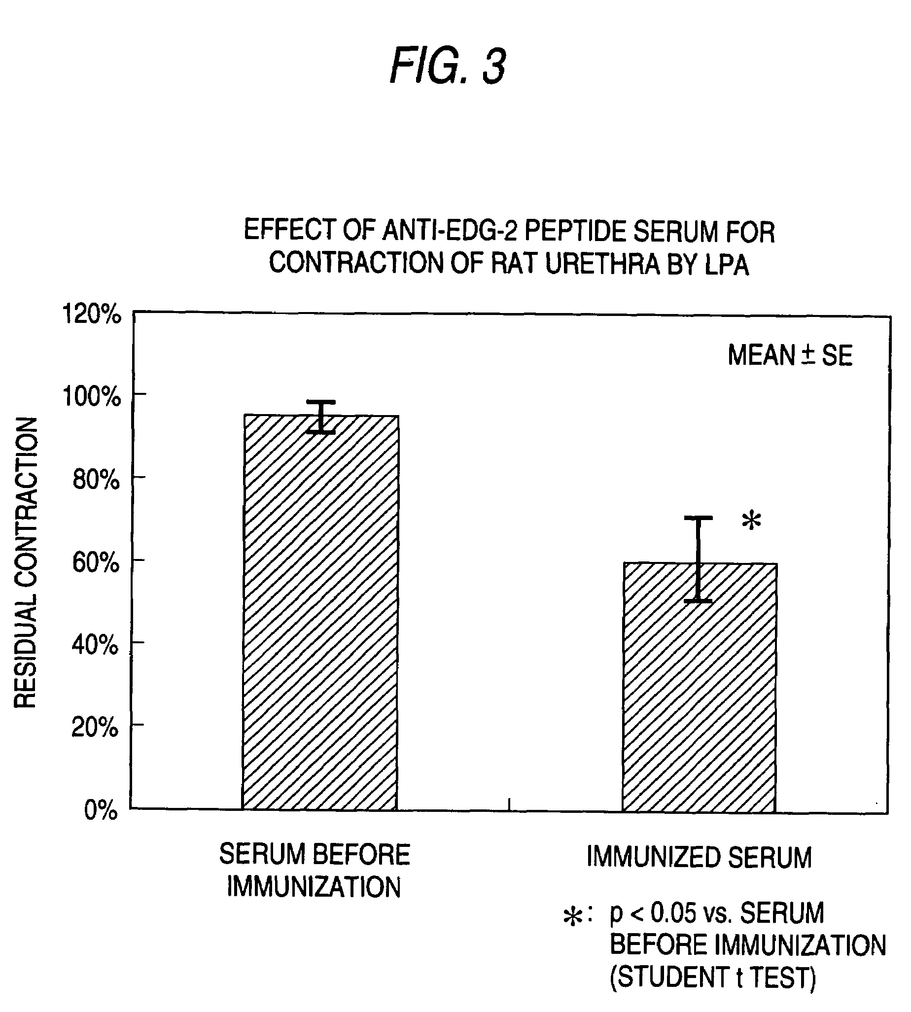 Pharmaceutical composition for treatment for urinary diseases comprising LPA receptor regulator