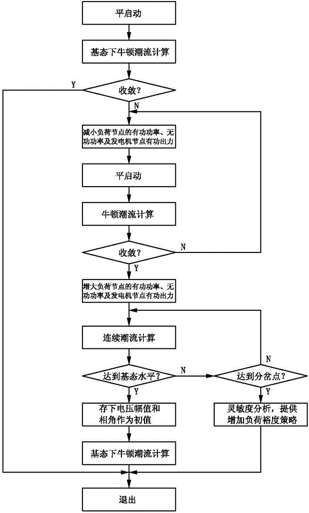 Power grid flow solvability identification and initial value generating method based on continuous power flow