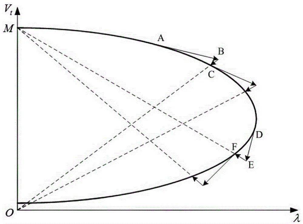 Power grid flow solvability identification and initial value generating method based on continuous power flow