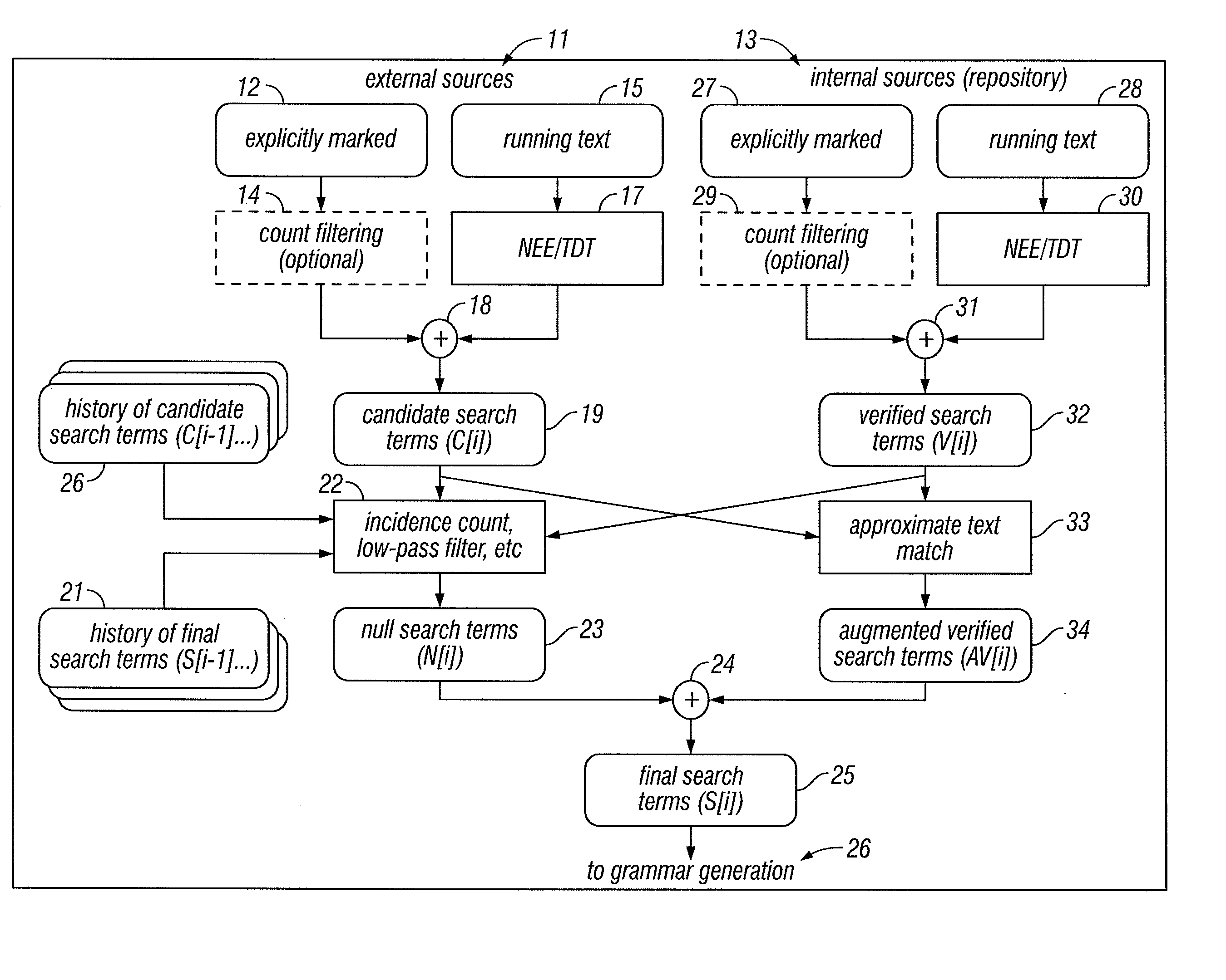 Method and Apparatus for Generation and Augmentation of Search Terms from External and Internal Sources