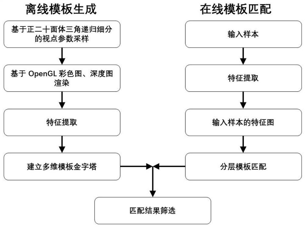 Layered template matching method based on multi-dimensional pyramid