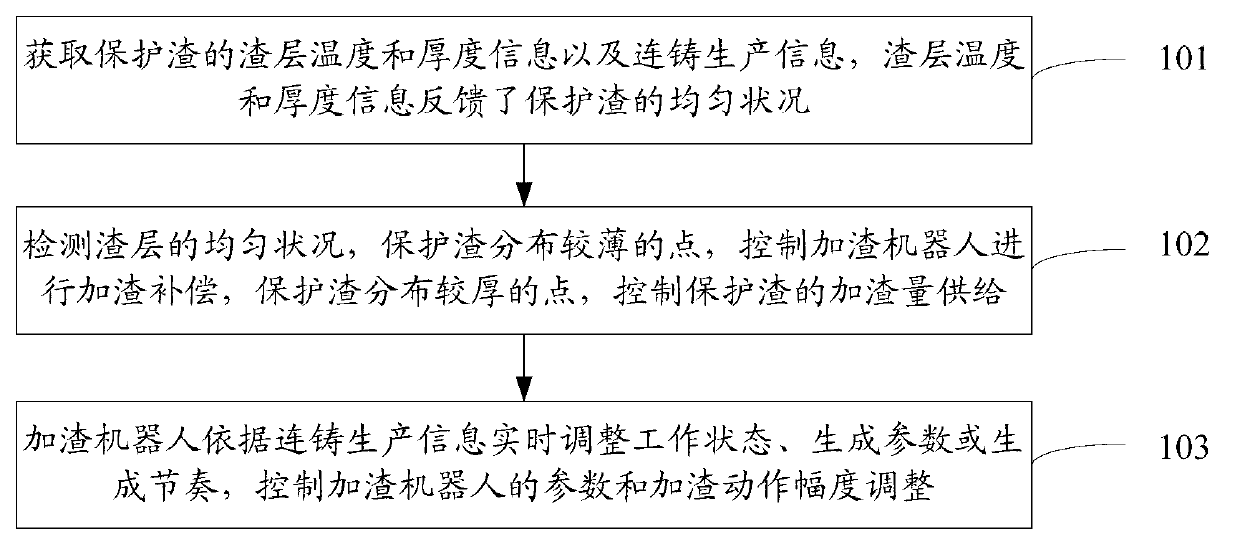 Method, system and device for controlling automatic slag feeding of continuous-casting crystallizer