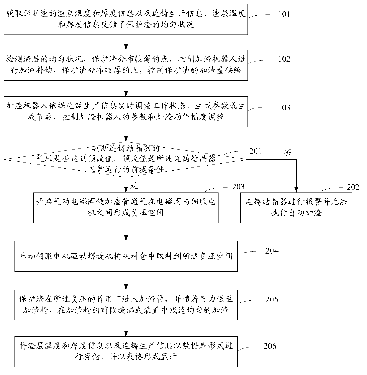 Method, system and device for controlling automatic slag feeding of continuous-casting crystallizer