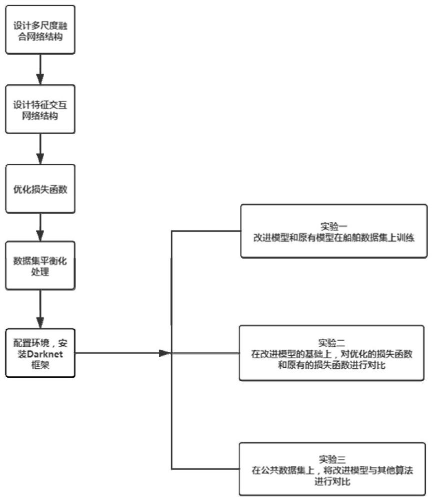 Marine ship detection method based on improved YOLOV3 algorithm