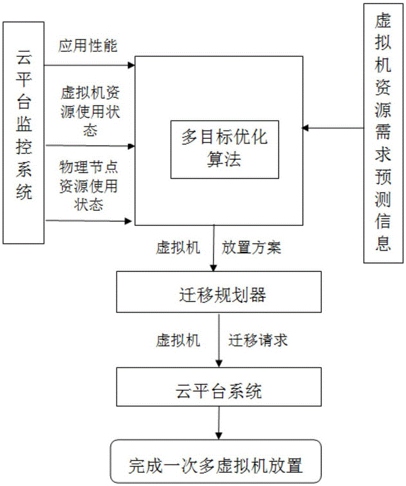 Virtual machine placement method based on multi-objective optimization during cloud computing