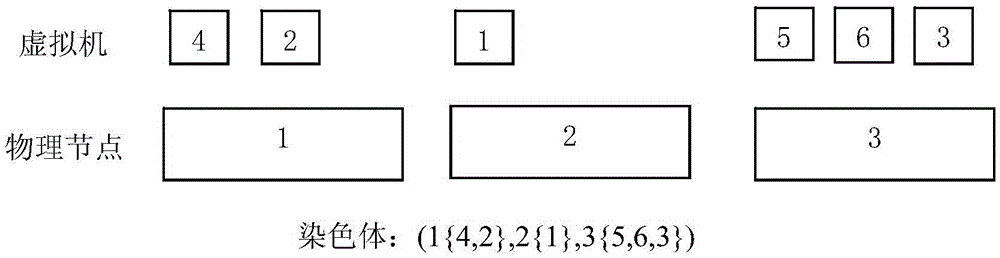 Virtual machine placement method based on multi-objective optimization during cloud computing